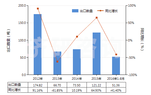 2012-2016年8月中國鎢酸鈉(HS28418020)出口量及增速統(tǒng)計